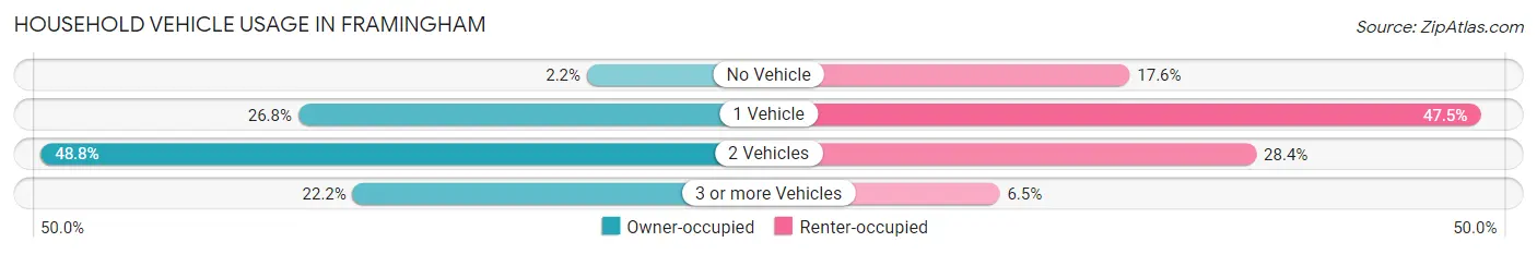 Household Vehicle Usage in Framingham