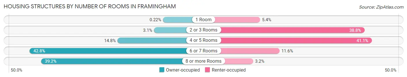 Housing Structures by Number of Rooms in Framingham