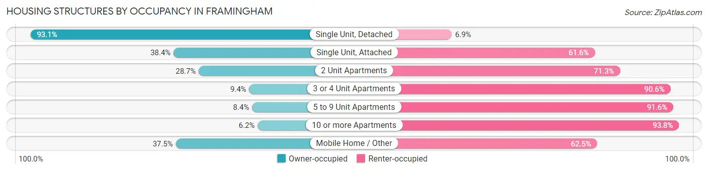 Housing Structures by Occupancy in Framingham