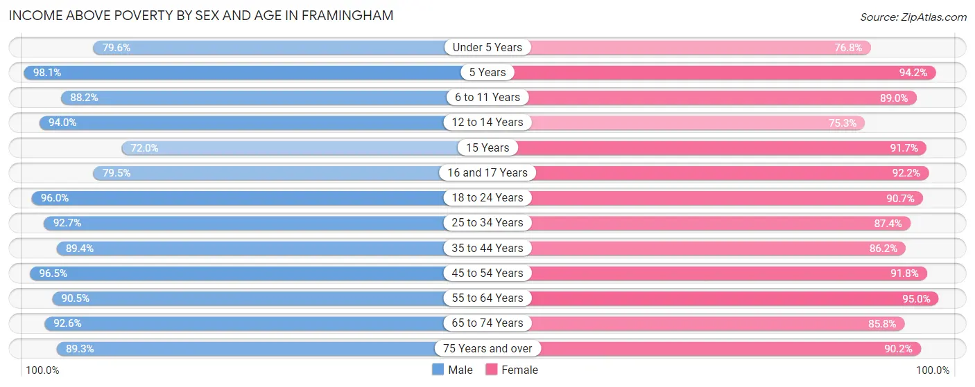 Income Above Poverty by Sex and Age in Framingham