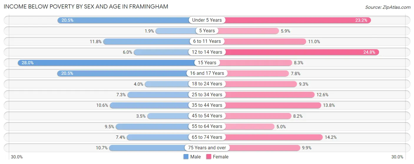 Income Below Poverty by Sex and Age in Framingham