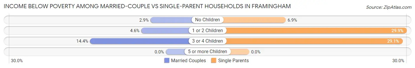 Income Below Poverty Among Married-Couple vs Single-Parent Households in Framingham