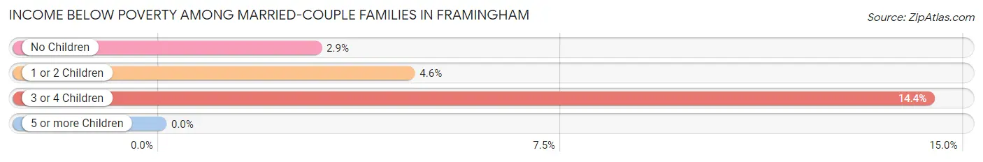 Income Below Poverty Among Married-Couple Families in Framingham