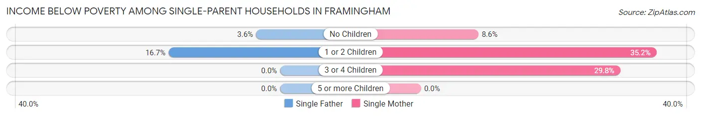 Income Below Poverty Among Single-Parent Households in Framingham