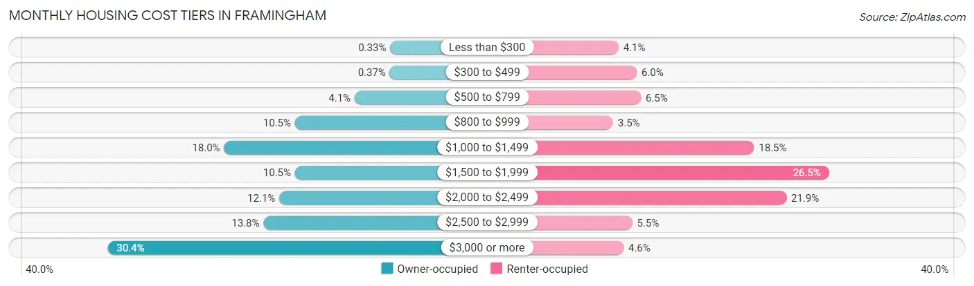 Monthly Housing Cost Tiers in Framingham