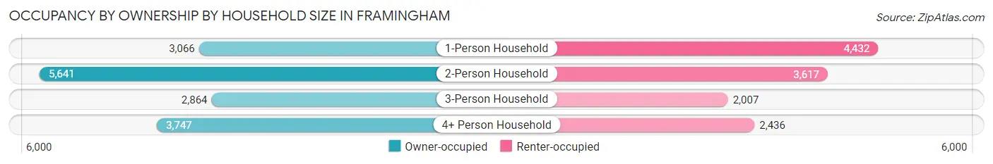 Occupancy by Ownership by Household Size in Framingham