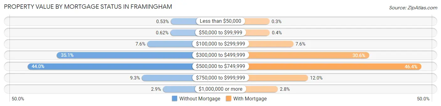 Property Value by Mortgage Status in Framingham