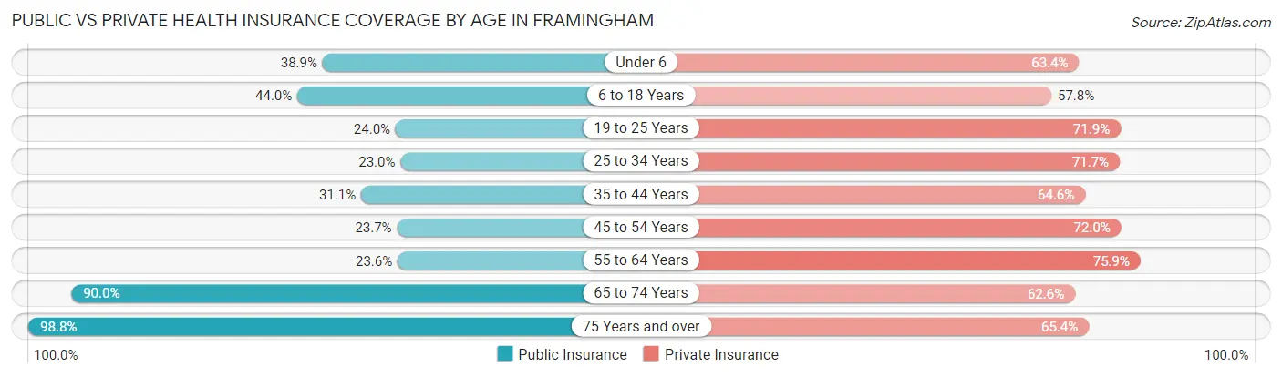 Public vs Private Health Insurance Coverage by Age in Framingham