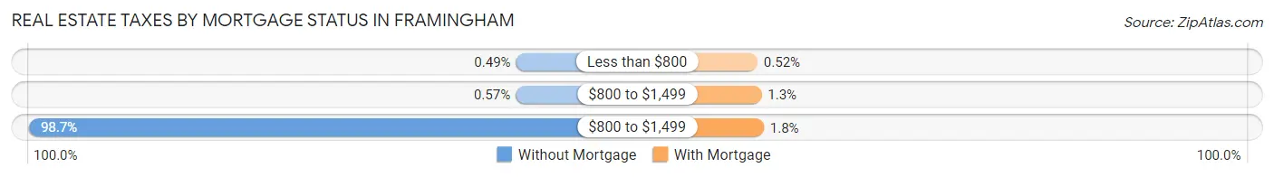Real Estate Taxes by Mortgage Status in Framingham