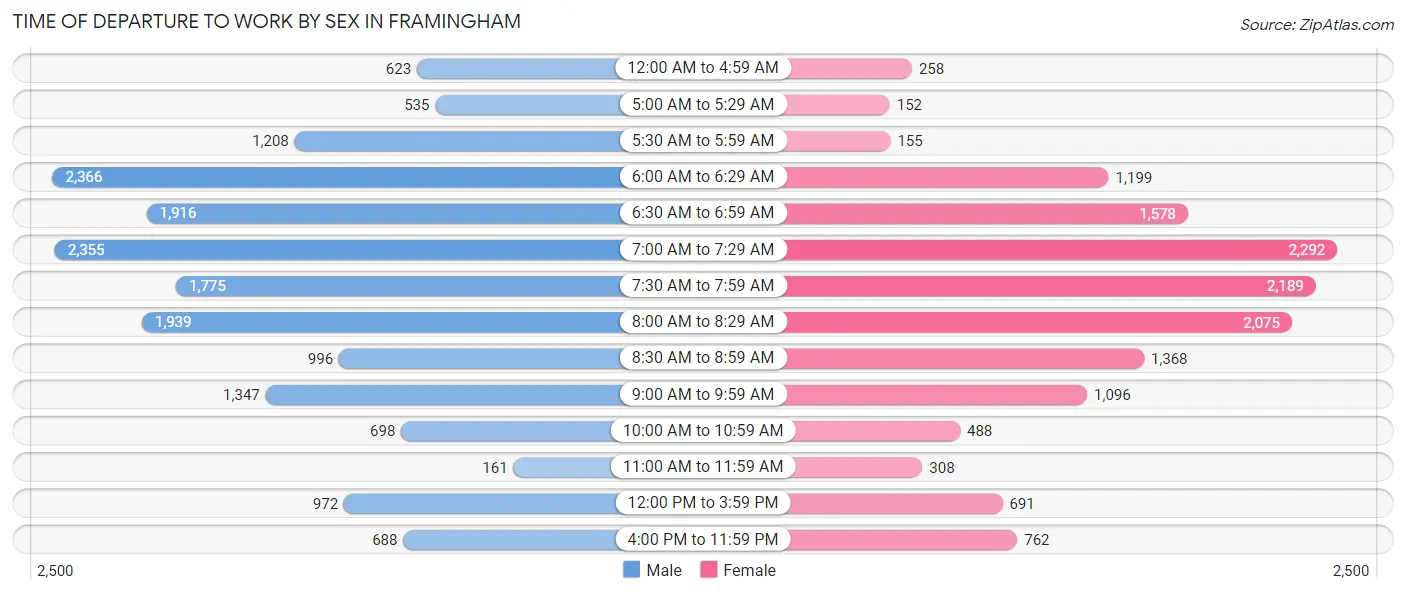 Time of Departure to Work by Sex in Framingham