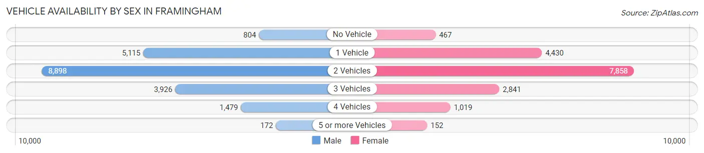 Vehicle Availability by Sex in Framingham