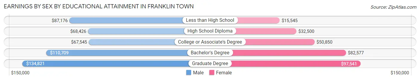 Earnings by Sex by Educational Attainment in Franklin Town