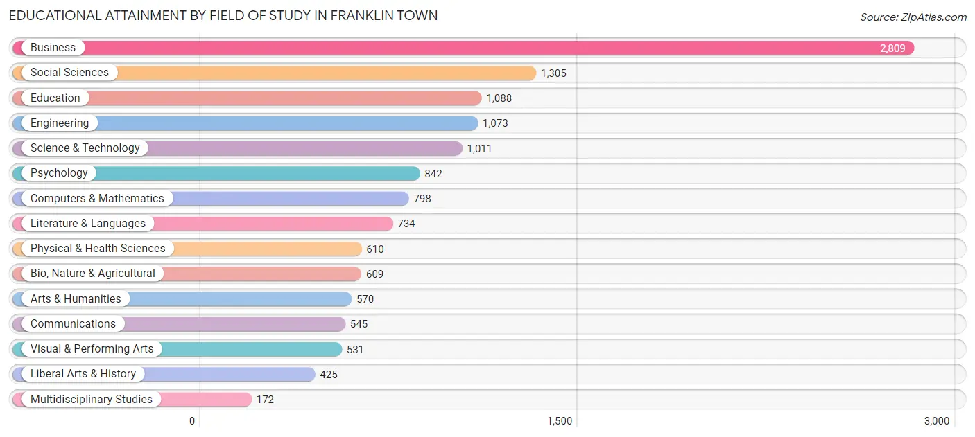 Educational Attainment by Field of Study in Franklin Town