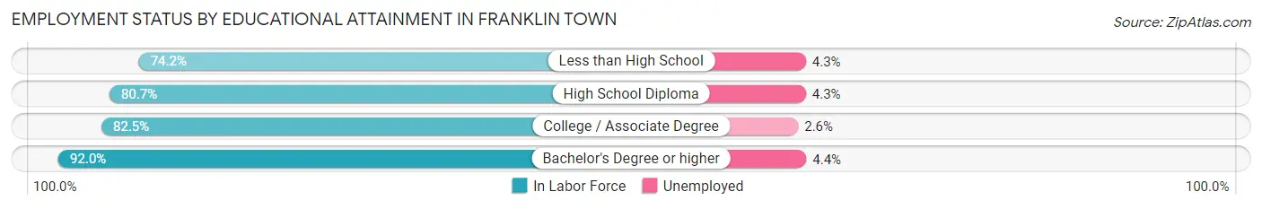 Employment Status by Educational Attainment in Franklin Town