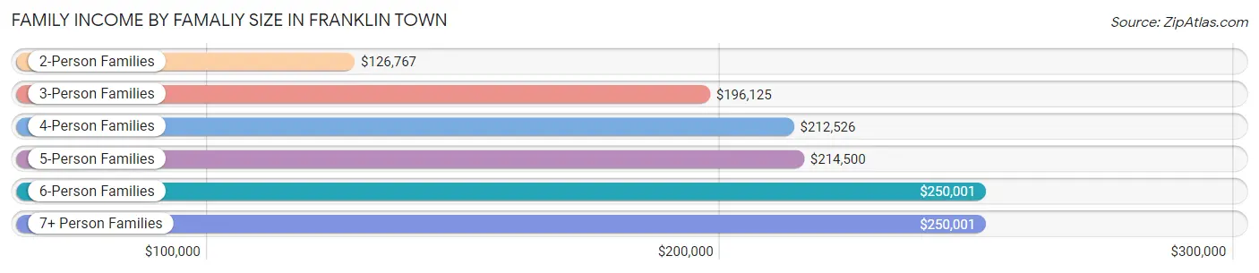 Family Income by Famaliy Size in Franklin Town