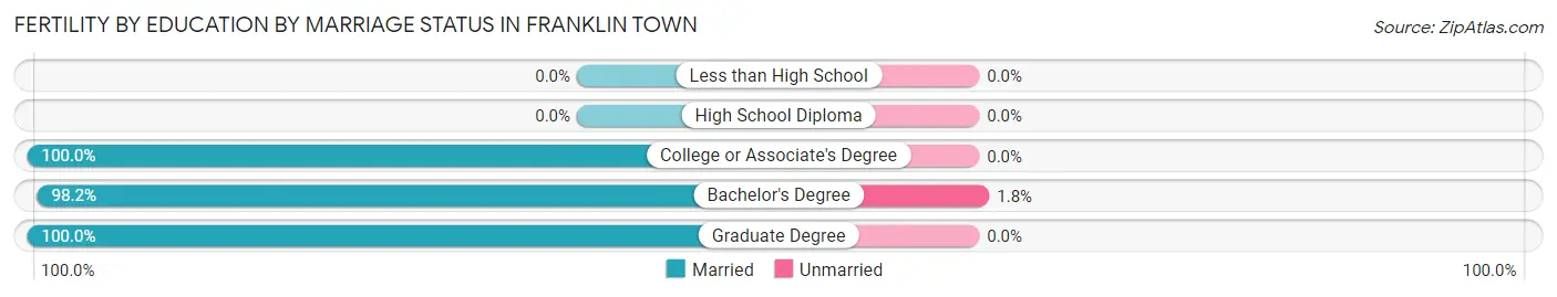 Female Fertility by Education by Marriage Status in Franklin Town
