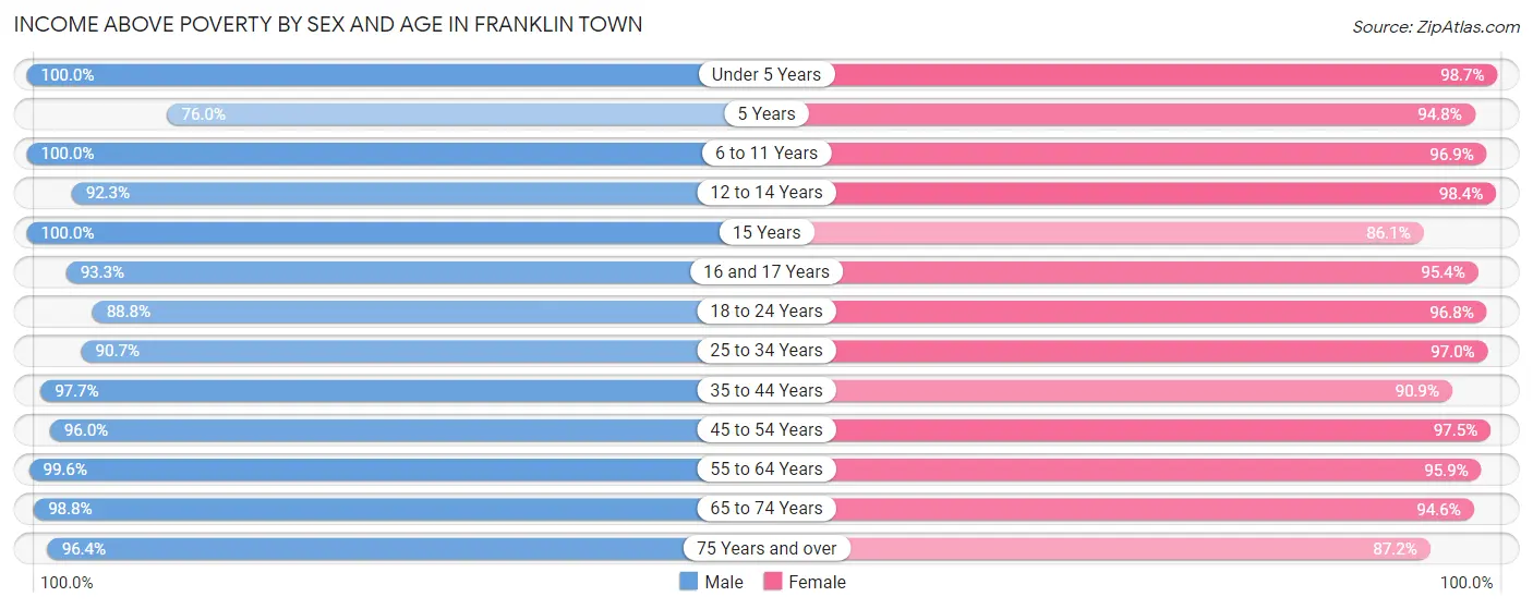 Income Above Poverty by Sex and Age in Franklin Town