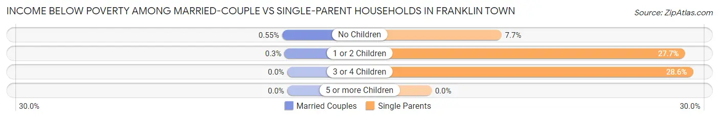 Income Below Poverty Among Married-Couple vs Single-Parent Households in Franklin Town