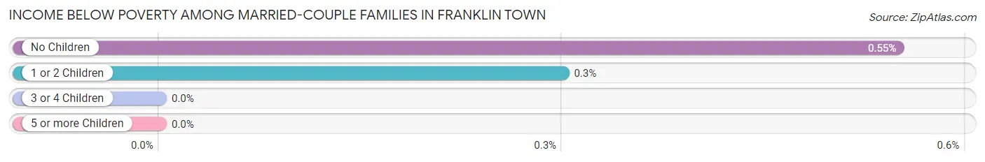 Income Below Poverty Among Married-Couple Families in Franklin Town