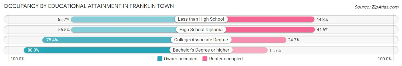 Occupancy by Educational Attainment in Franklin Town