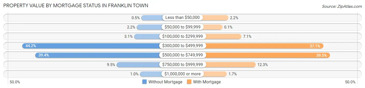 Property Value by Mortgage Status in Franklin Town