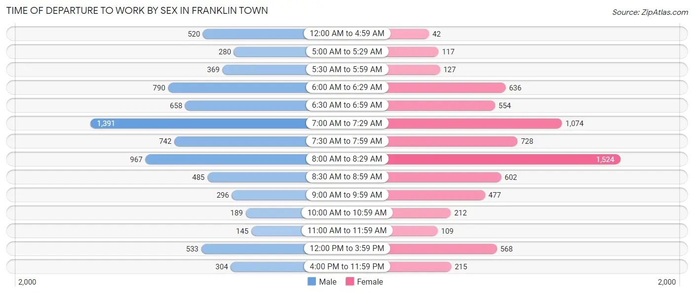 Time of Departure to Work by Sex in Franklin Town