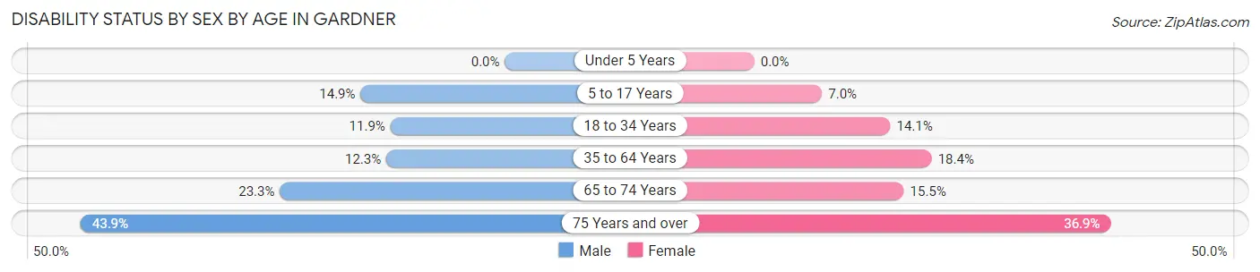 Disability Status by Sex by Age in Gardner