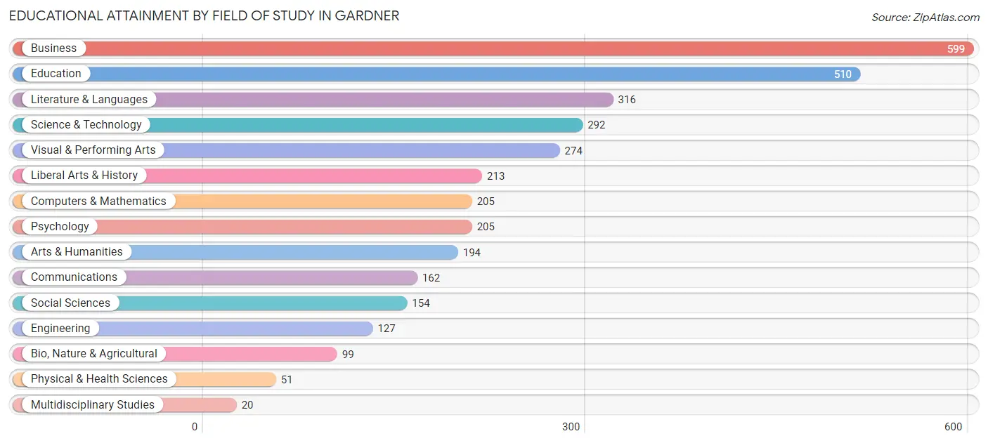 Educational Attainment by Field of Study in Gardner