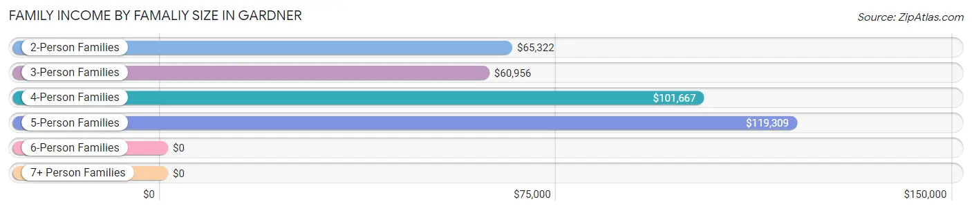 Family Income by Famaliy Size in Gardner