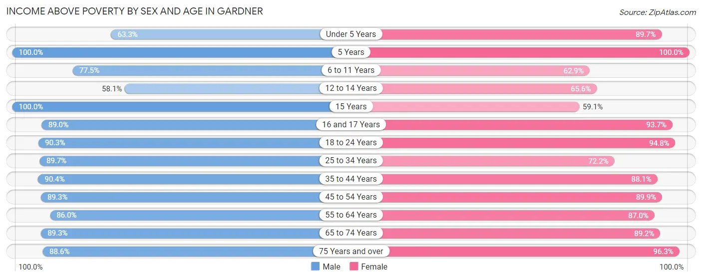Income Above Poverty by Sex and Age in Gardner