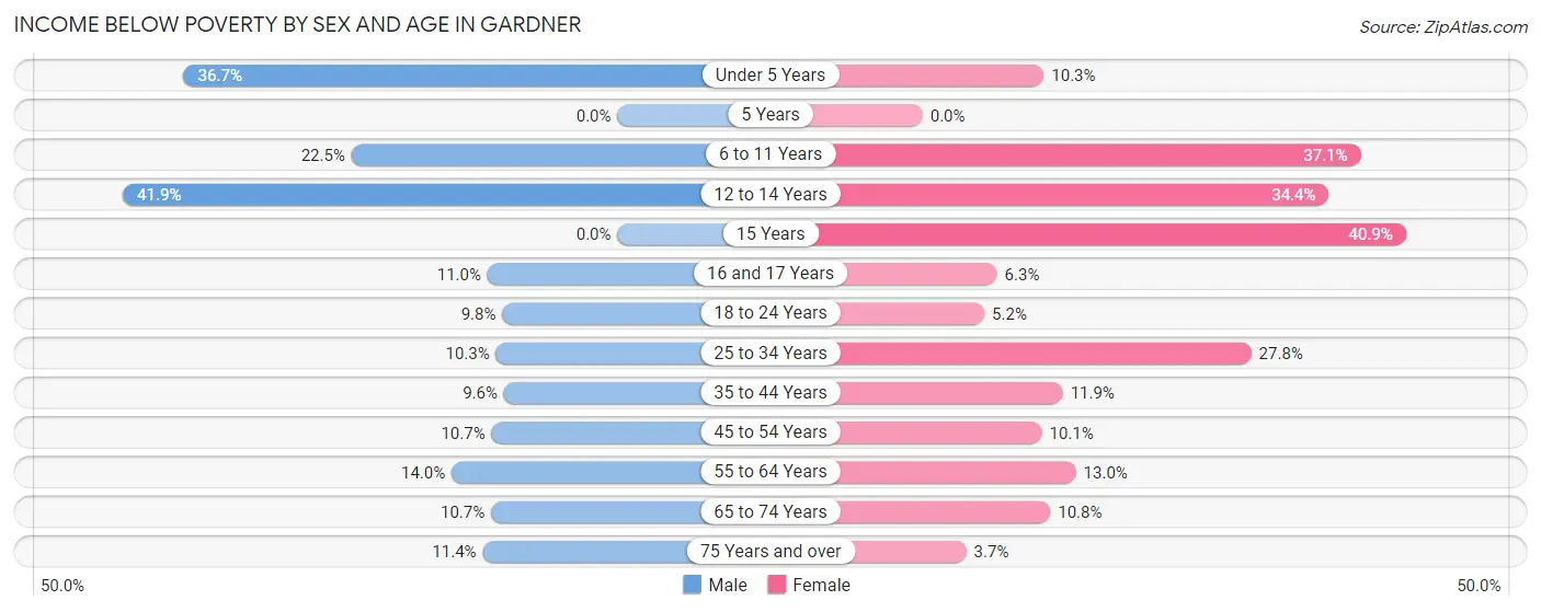 Income Below Poverty by Sex and Age in Gardner