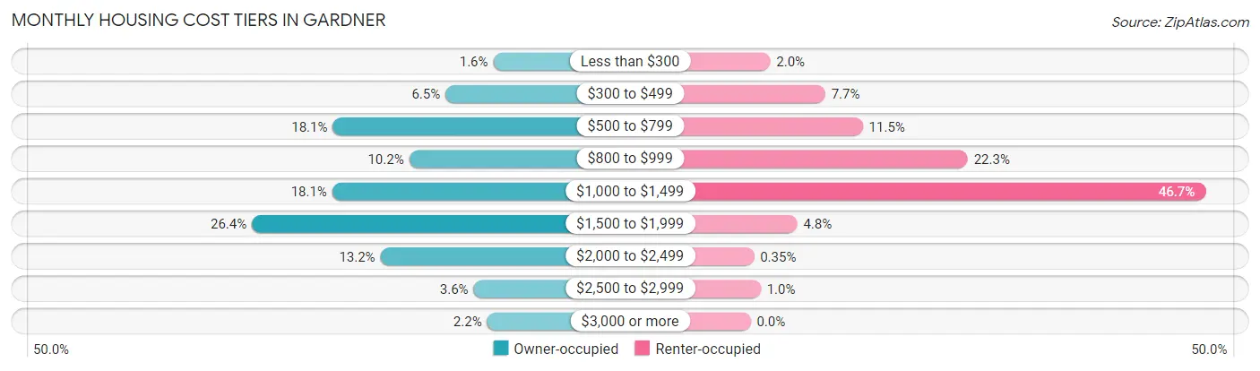 Monthly Housing Cost Tiers in Gardner