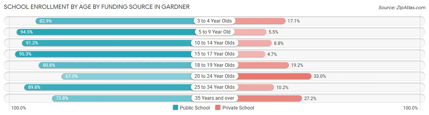 School Enrollment by Age by Funding Source in Gardner