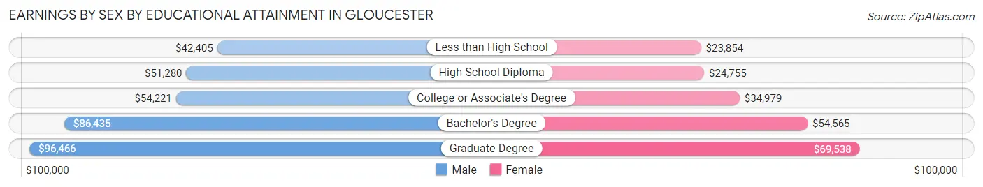 Earnings by Sex by Educational Attainment in Gloucester