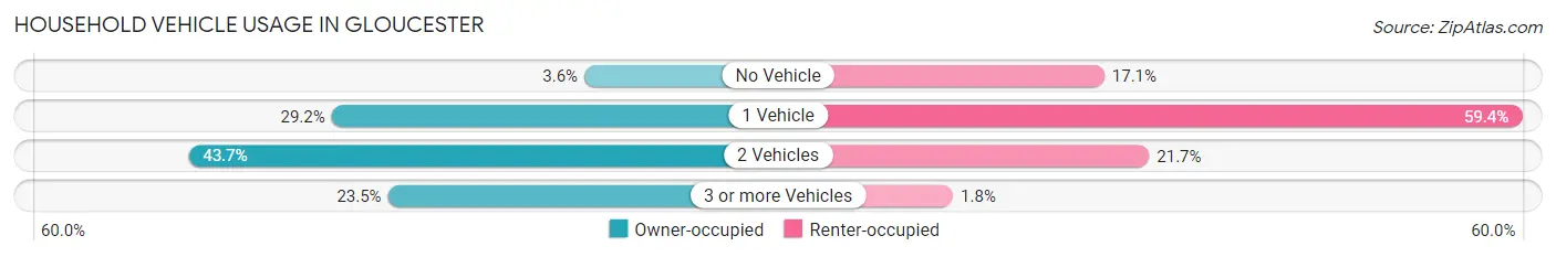 Household Vehicle Usage in Gloucester