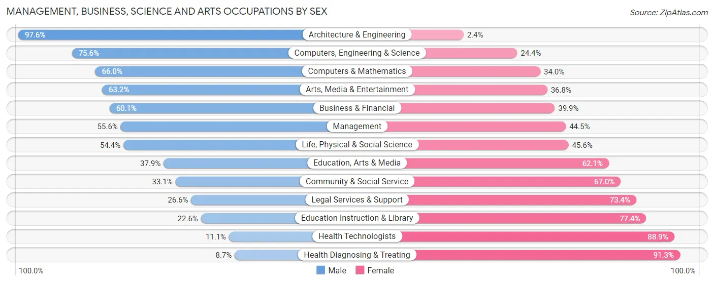 Management, Business, Science and Arts Occupations by Sex in Gloucester