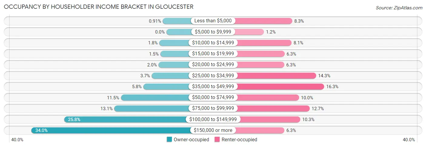 Occupancy by Householder Income Bracket in Gloucester
