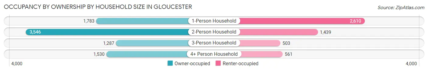 Occupancy by Ownership by Household Size in Gloucester