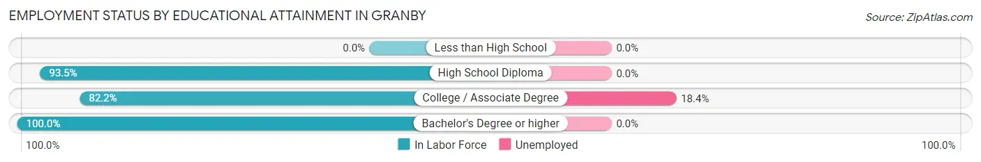Employment Status by Educational Attainment in Granby