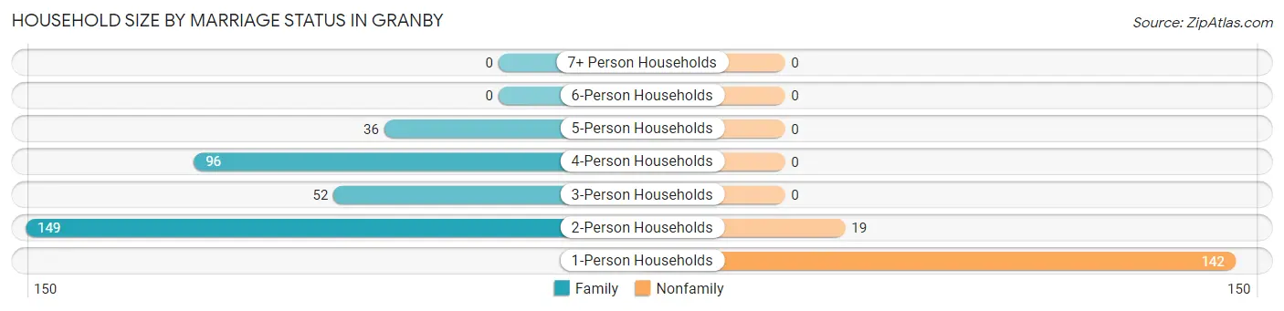 Household Size by Marriage Status in Granby