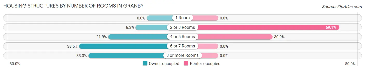 Housing Structures by Number of Rooms in Granby