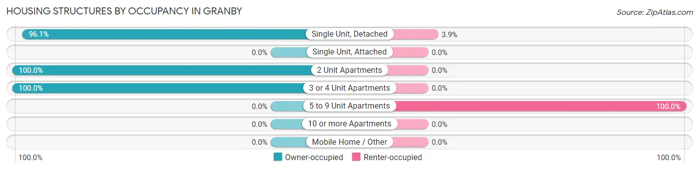 Housing Structures by Occupancy in Granby