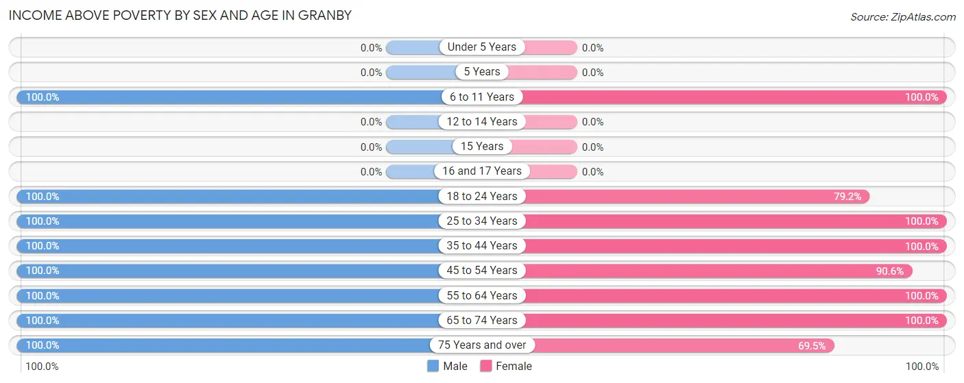 Income Above Poverty by Sex and Age in Granby