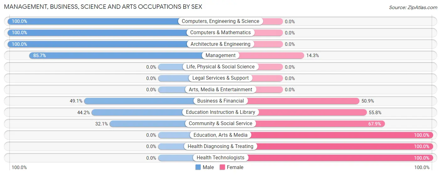 Management, Business, Science and Arts Occupations by Sex in Granby