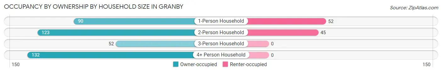 Occupancy by Ownership by Household Size in Granby