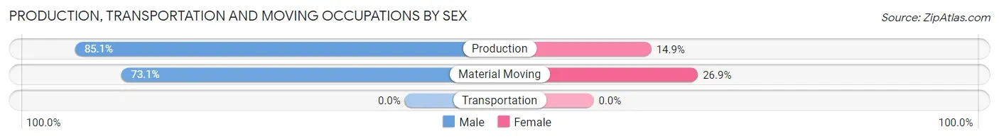 Production, Transportation and Moving Occupations by Sex in Granby