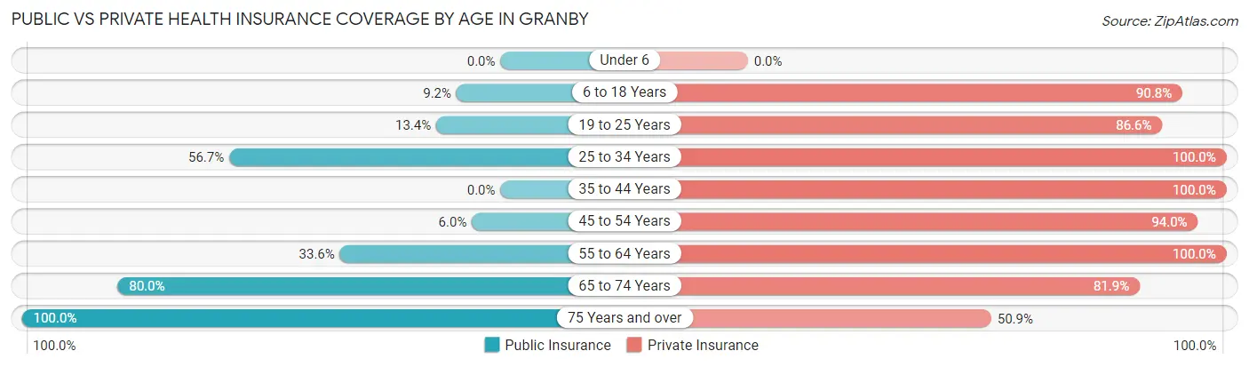 Public vs Private Health Insurance Coverage by Age in Granby