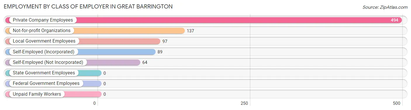 Employment by Class of Employer in Great Barrington