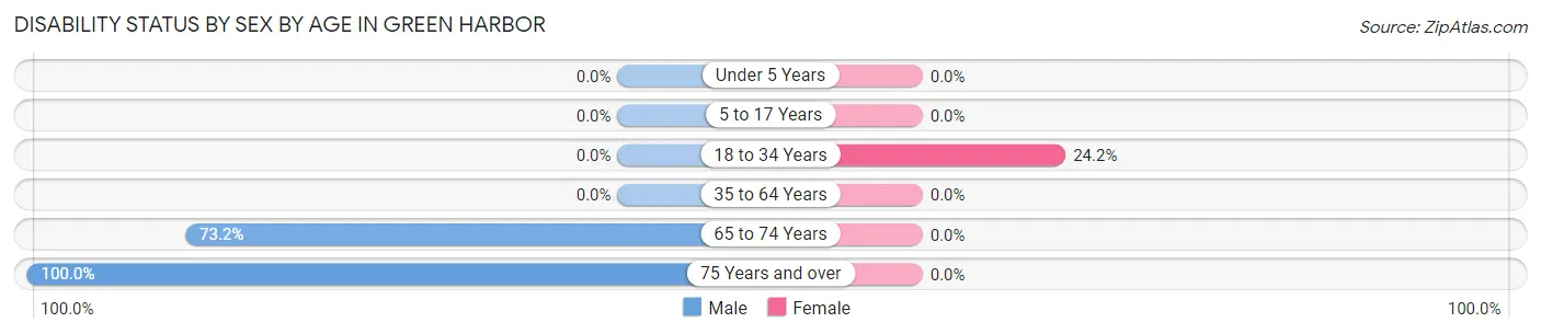 Disability Status by Sex by Age in Green Harbor