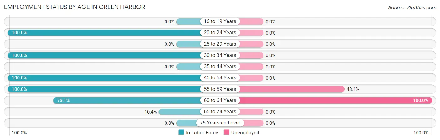 Employment Status by Age in Green Harbor